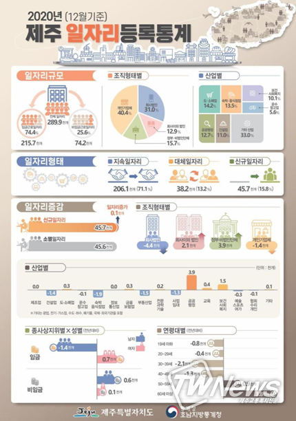 행정자료 기반의 2020년 제주 일자리정책기반통계(2종) 공표
