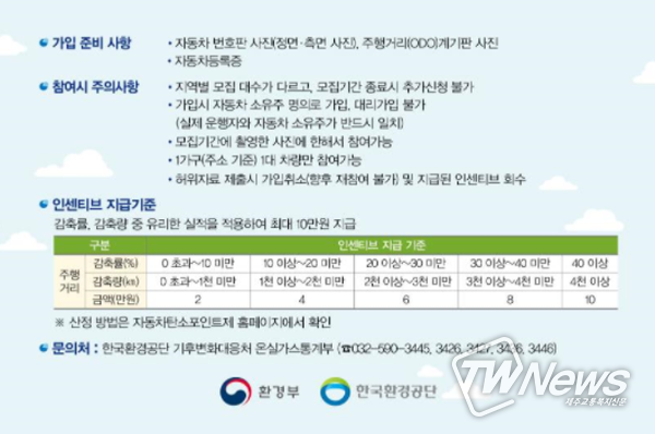 제주시, 2021년 상반기분 탄소포인트제 인센티브 지급