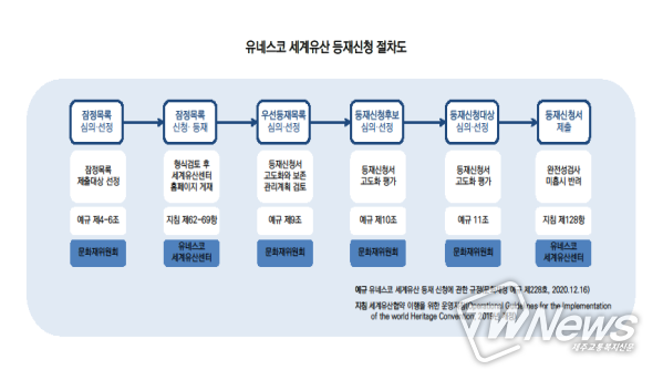 세계유산 등재신청 절차도