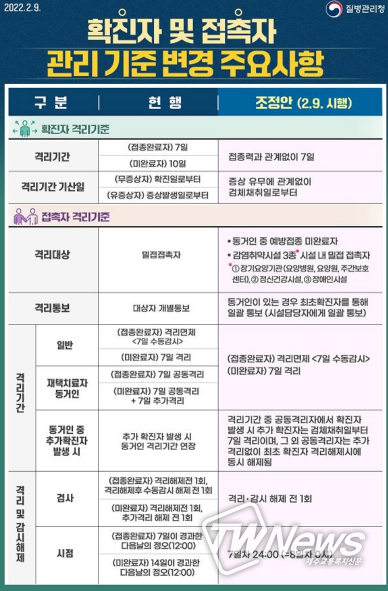질병관리청, 확진자 및 접촉자 관리 기준 변경 주요사항
<p>