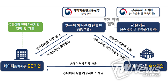 데이터 바우처 지원 사업 추진체계