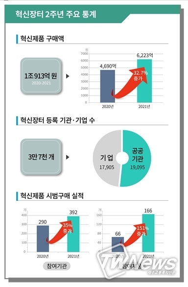 혁신장터 2주년 주요 통계