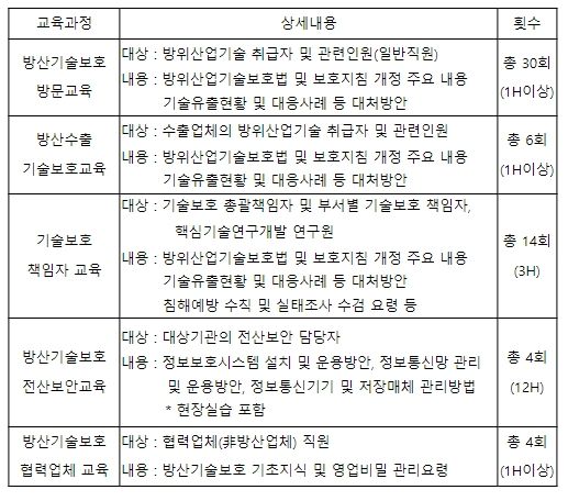 2023년 방위산업기술보호 교육과정 소개