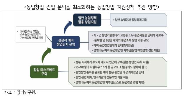 농업창업 진입 문턱을 최소화하는 농업창업 지원정책 추진 방향