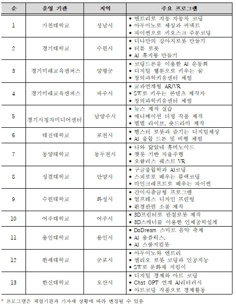지역별 협력 기관 및 주요 프로그램