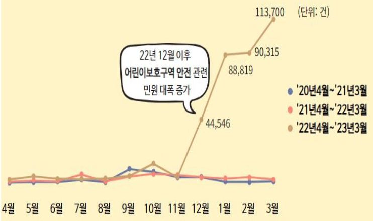 최근 3년간(2020.4.~2023.3.) 월별 평균민원 추이