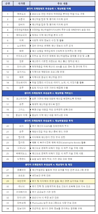 센다이 프레임워크 이행 모범 사례집