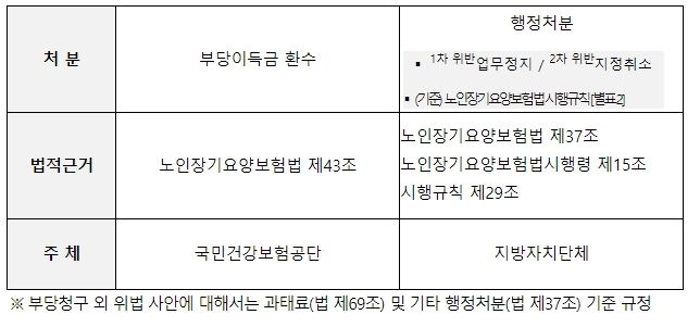 현지조사에서 불법․부당행위가 확인된 장기요양기관이 받는 제재