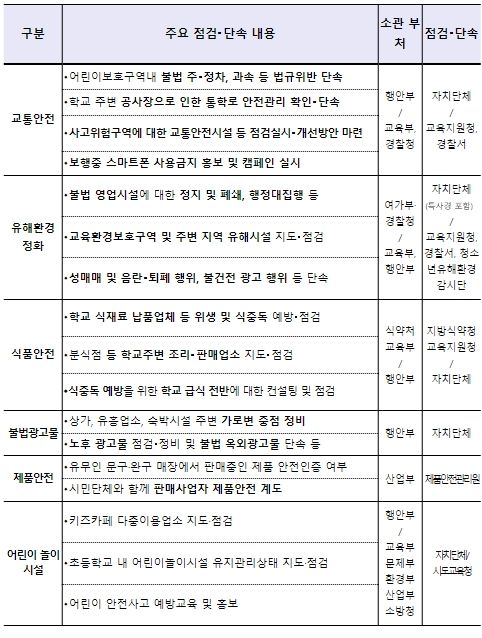 분야별 주요 점검·단속 내용