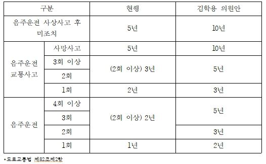 음주운전자 운전면허 결격기간 관련