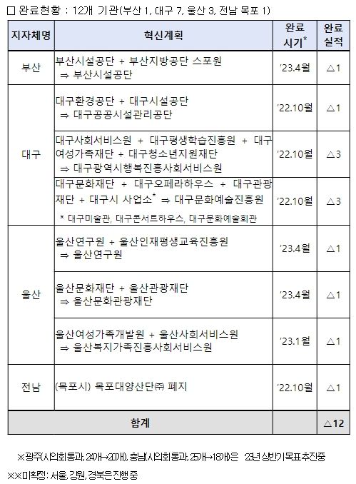 기관 통·폐합 완료 실적