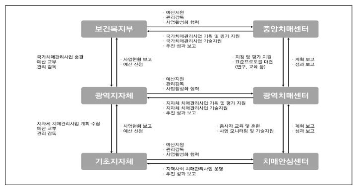 치매관리사업 전달체계