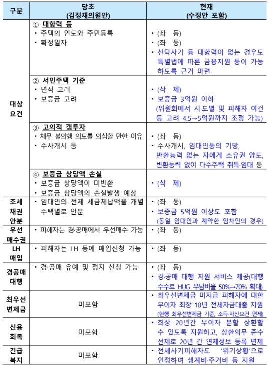특별법 수정안 비교표