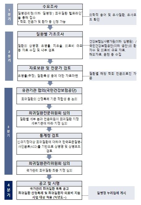 국가관리대상 희귀질환 지정 세부절차 및 일정