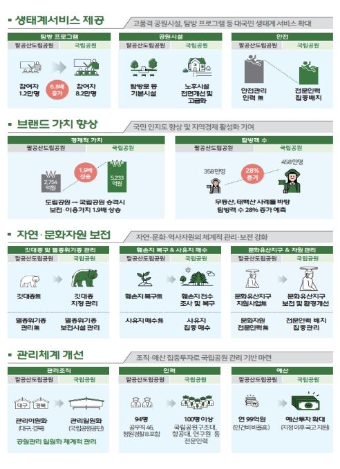 팔공산국립공원 승격에 따른 기대효과