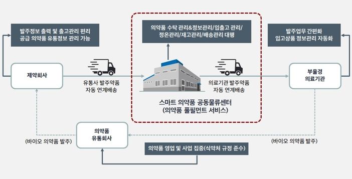 김해 스마트 의약품 공동물류센터 체계도