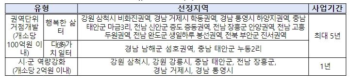 유형별 선정지역 현황