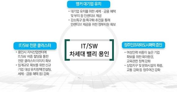 IT·SW 차세대 밸리 용인을 위한 3대 전략