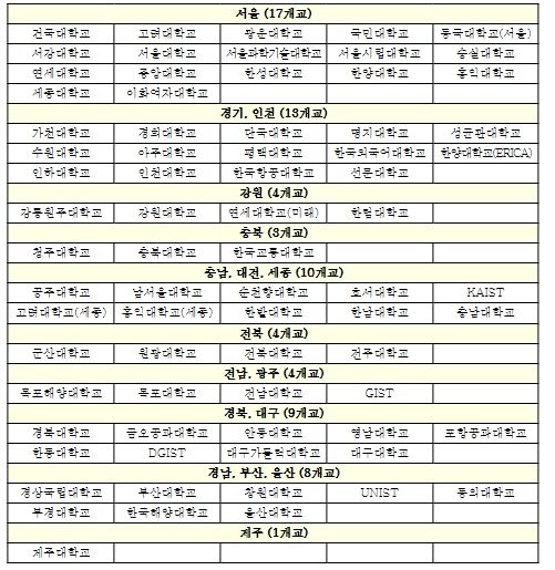 반도체 설계검증 지원 예상 대학 (전국 73개교)