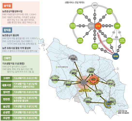당진시 농촌협약 공모사업 추진 개요