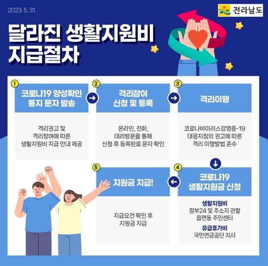 달라진 코로나19 생활지원비 지급절차 홍보물