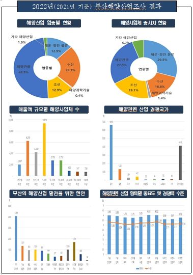 2022년(2021년 기준) 부산해양산업조사 결과