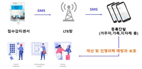 침수감지 알람장치 흐름도