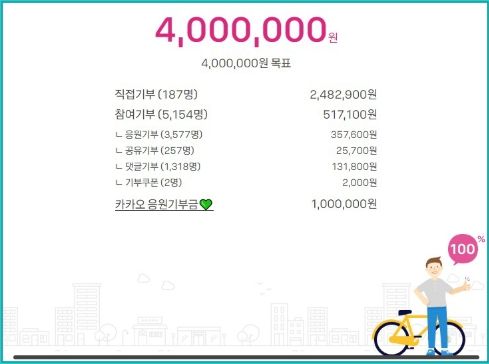 검단소방서, 기부 플랫폼 ‘카카오 같이가치’ 모금목표액 100% 달성