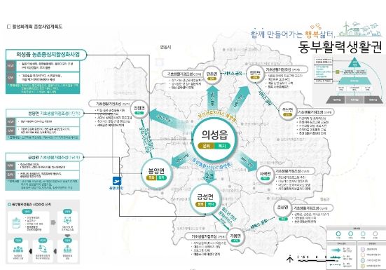 농촌협약종합사업계획도