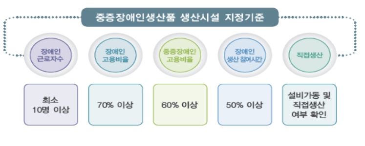 중증장애인생산품 생산시설