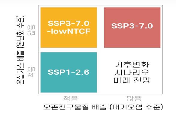 온난화/대기오염 수준에 따른 SSP 시나리오