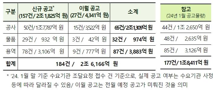 분야별 ‘24.2월 대형사업 공고 예정