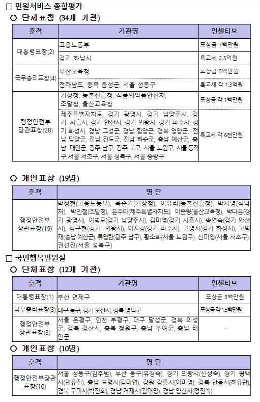 우수기관 및 유공자 현황