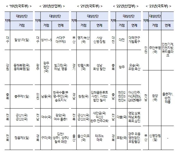 노후거점산단 경쟁력강화사업지구 지정현황