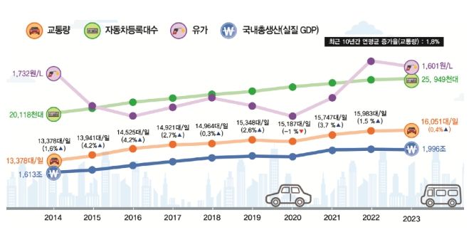 최근 10년간 평균 일교통량 추이