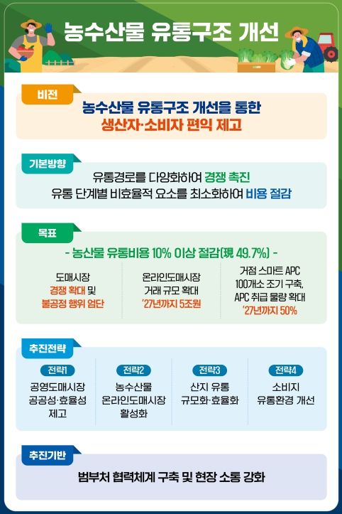 농수산물 유통구조 개선방안 브리핑