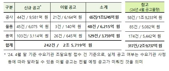 분야별 ‘24.5월 대형사업 공고 예정