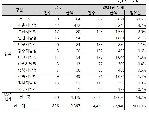지역별 입찰예정 현황
