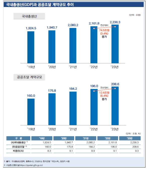 ’23년 한 눈에 보는 공공조달 계약통계