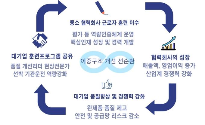 대중소상생 아카데미 사업 추진 기대효과