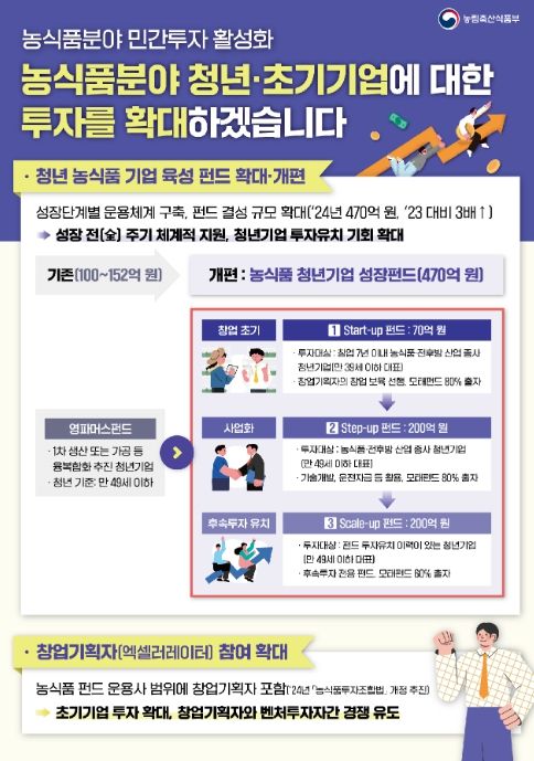 농식품 청년·초기기업 투자 확대 개선방안